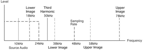 Fig2 harmonic alias